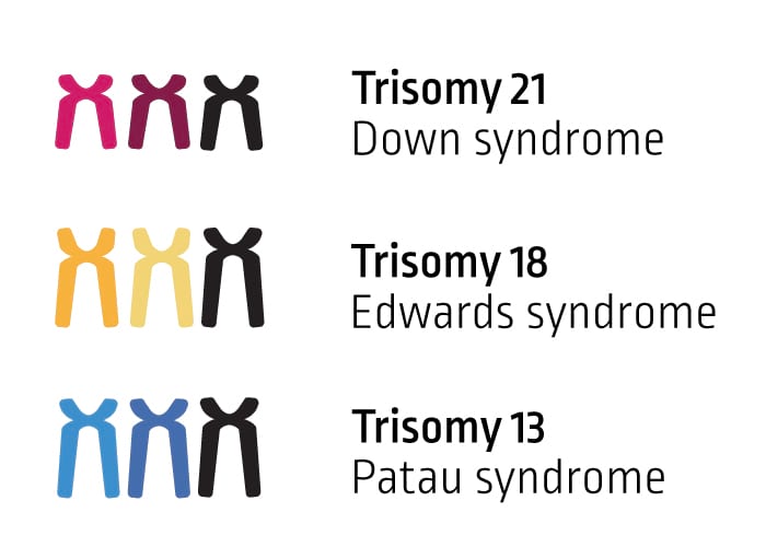 Trisomies